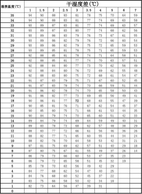 什么是相对湿度100%?饱和绝对湿度是多少-图3 什么是相对湿度100%?饱和绝对湿度是多少-图3