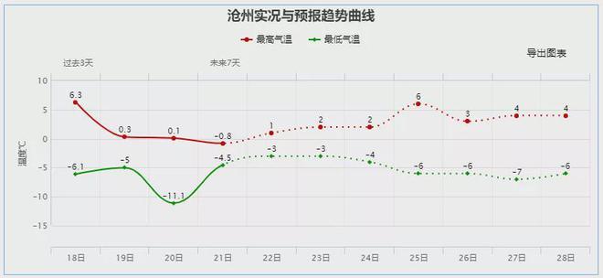沧州冬天的气温?沧州最近的温度是多少-图1 沧州冬天的气温?沧州最近的温度是多少-图1