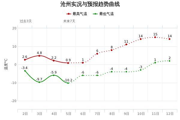 沧州历年最冷多少度？沧州最近的温度是多少钱-图3