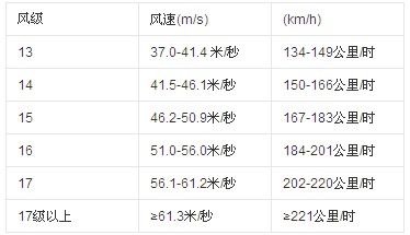 风力达到多大才能称为台风?风力多少算台风-图1 风力达到多大才能称为台风?风力多少算台风-图1