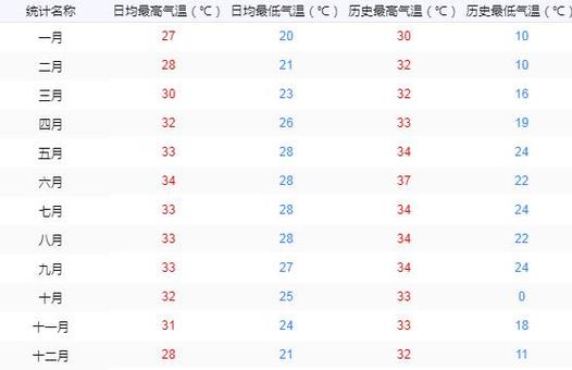 海南三亚12月天气?海南十二月份气温多少-图2 海南三亚12月天气?海南十二月份气温多少-图2