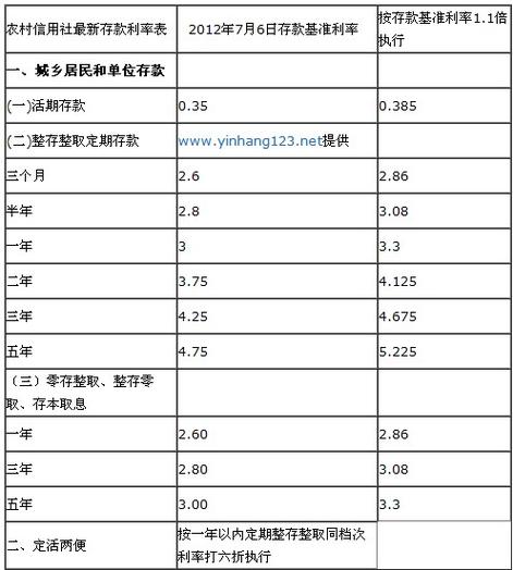 2021年11月河南农村信用社存款利率?河南11月的温度是多少钱-图2 2021年11月河南农村信用社存款利率?河南11月的温度是多少钱-图2