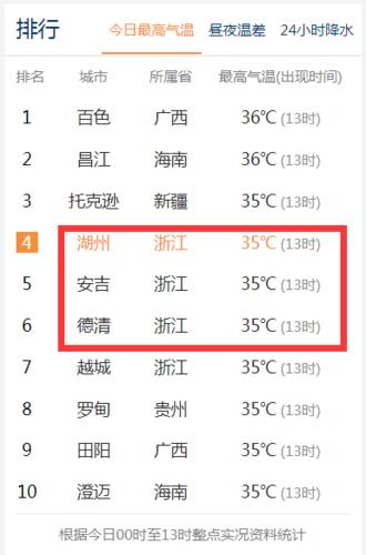 湖州物产中大线缆车间温度高吗?湖州连续高温多少天-图1 湖州物产中大线缆车间温度高吗?湖州连续高温多少天-图1