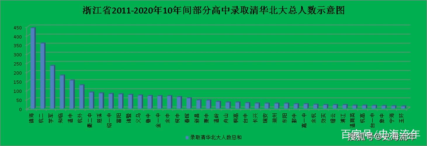 乐清中学有多少人考上了清华北大?乐清有多少年的历史-图2 乐清中学有多少人考上了清华北大?乐清有多少年的历史-图2