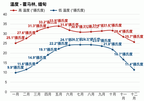 缅甸冬天最冷多少度?缅甸冬季气温多少度-图3 缅甸冬天最冷多少度?缅甸冬季气温多少度-图3