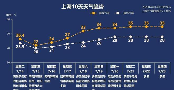 上海今年温度超过35度有几天?上海现在温度多少-图1 上海今年温度超过35度有几天?上海现在温度多少-图1