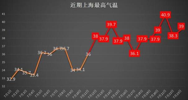 上海今年温度超过35度有几天?上海现在温度多少-图3 上海今年温度超过35度有几天?上海现在温度多少-图3