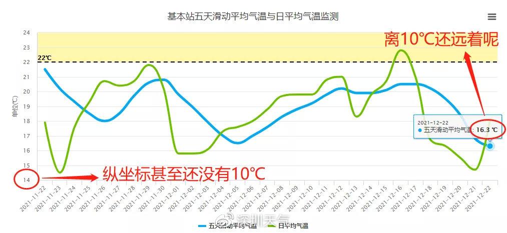 深圳历年最冷是多少?深圳一年最低气温是多少-图3 深圳历年最冷是多少?深圳一年最低气温是多少-图3