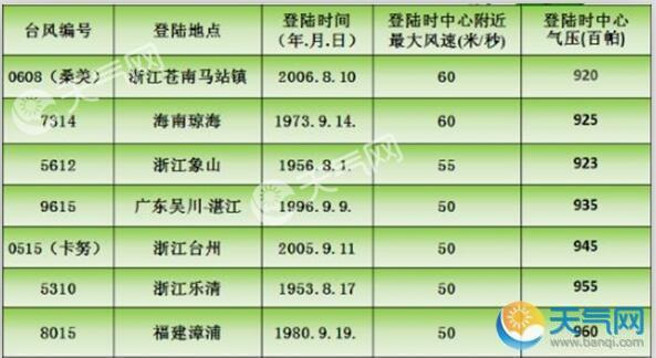 中国最强台风排行榜?台风温黛多少级-图1 中国最强台风排行榜?台风温黛多少级-图1