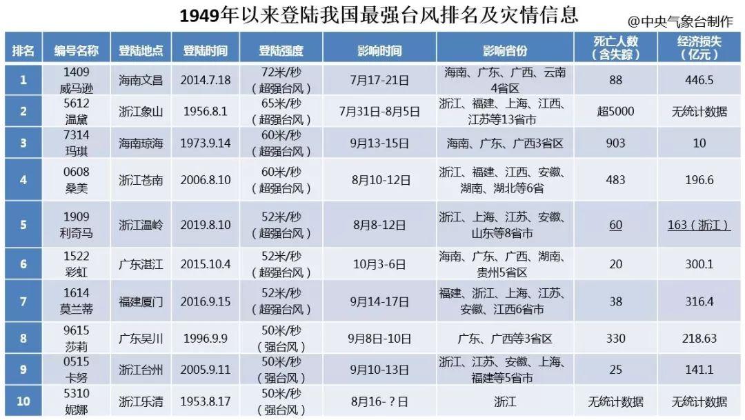 中国最强台风排行榜?台风温黛多少级-图2 中国最强台风排行榜?台风温黛多少级-图2