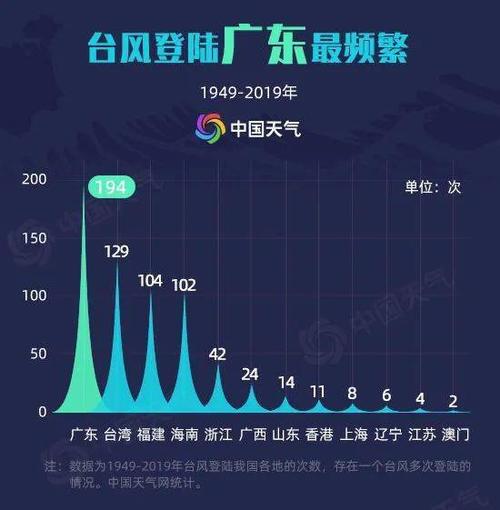 中国一年中有几次台风?我国每年有多少个台风-图1 中国一年中有几次台风?我国每年有多少个台风-图1