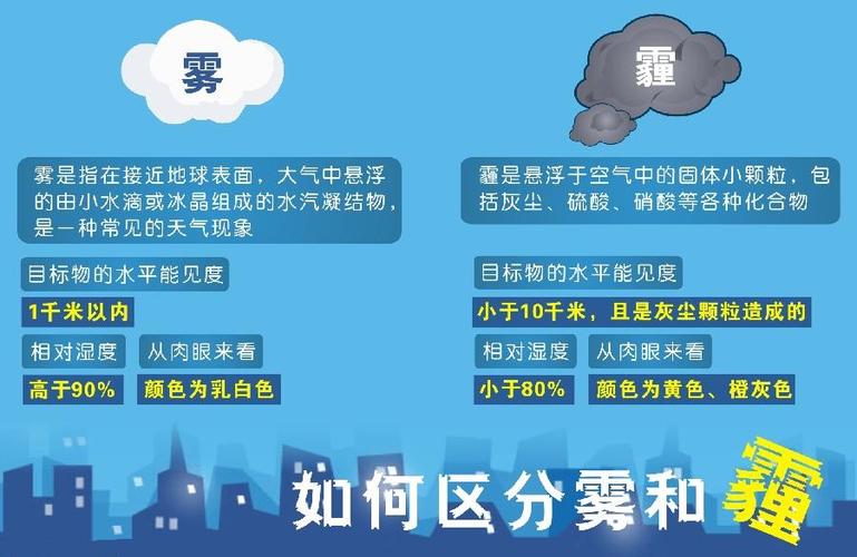 雾和霾和雾霾的区别?一般相对湿度介于多少之间成为雾霾天-图2 雾和霾和雾霾的区别?一般相对湿度介于多少之间成为雾霾天-图2