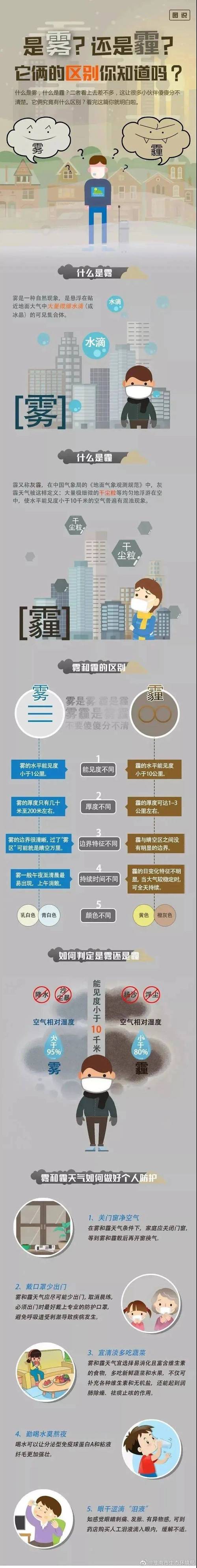 雾和霾和雾霾的区别?一般相对湿度介于多少之间成为雾霾天-图1 雾和霾和雾霾的区别?一般相对湿度介于多少之间成为雾霾天-图1