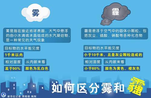 乌云 雾霾的区别?一般相对湿度介于多少之间时称为雾霾天-图1 乌云 雾霾的区别?一般相对湿度介于多少之间时称为雾霾天-图1