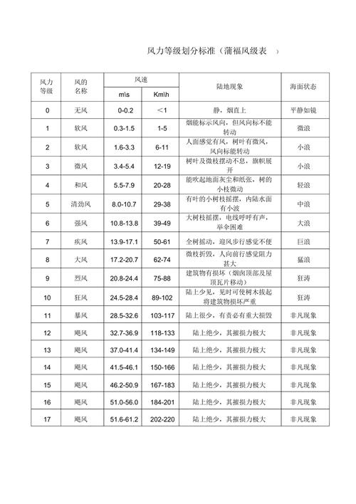 风力最大多少级?最大风力等级是多少-图3 风力最大多少级?最大风力等级是多少-图3