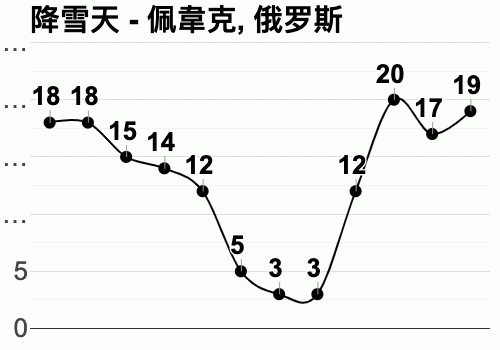 俄罗斯2月份天气怎么样?俄罗斯2月份气温多少度-图3 俄罗斯2月份天气怎么样?俄罗斯2月份气温多少度-图3
