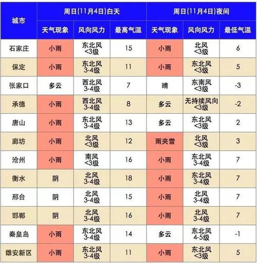 河北雪多久化?河北十一月气温多少度-图2 河北雪多久化?河北十一月气温多少度-图2