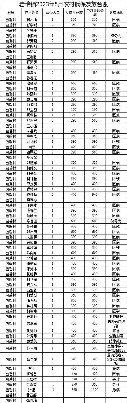 2023低保几号打钱?九月份湛江多少度-图3 2023低保几号打钱?九月份湛江多少度-图3