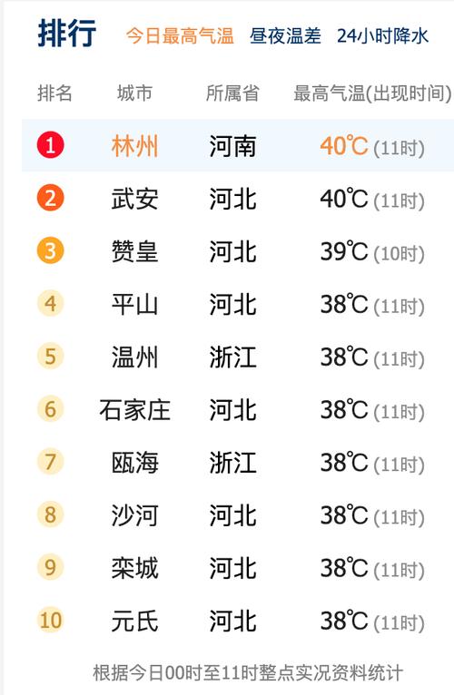2023年温州今年高温会持续多久呢?2017年温州高温多少天-图2 2023年温州今年高温会持续多久呢?2017年温州高温多少天-图2