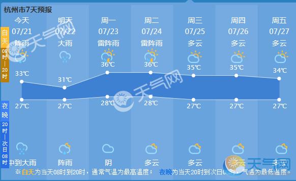 27度的天气适合做什么?27号有没有雨气温多少-图3 27度的天气适合做什么?27号有没有雨气温多少-图3