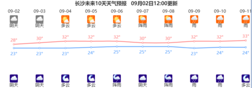 长沙高温几月份才结束?9月长沙温度多少时间表-图1 长沙高温几月份才结束?9月长沙温度多少时间表-图1