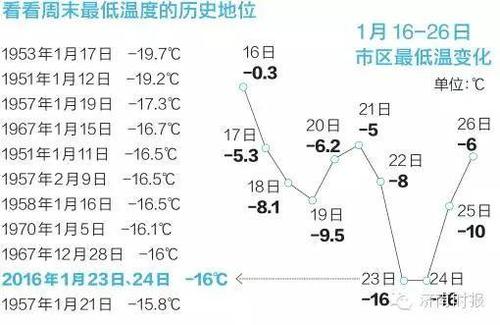淄博历史最冷的一天?山东淄博温度是多少时间-图2 淄博历史最冷的一天?山东淄博温度是多少时间-图2