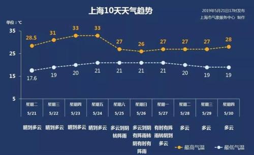 上海市年平均气温是多少?上海的平均温度是多少时间是多少-图1 上海市年平均气温是多少?上海的平均温度是多少时间是多少-图1
