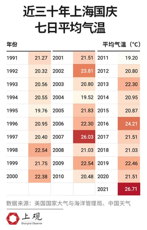 上海市年平均气温是多少?上海的平均温度是多少时间是多少钱-图3 上海市年平均气温是多少?上海的平均温度是多少时间是多少钱-图3