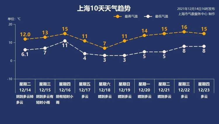 上海冬天比湖北冷吗?上海冬天气温多少-图1 上海冬天比湖北冷吗?上海冬天气温多少-图1