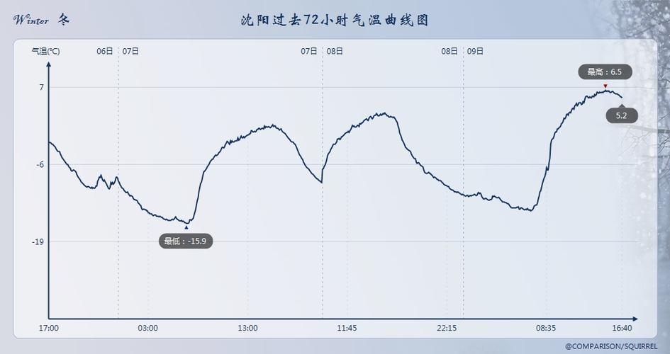 沈阳冬天最冷多少度?沈阳冬季最冷多少度-图3 沈阳冬天最冷多少度?沈阳冬季最冷多少度-图3