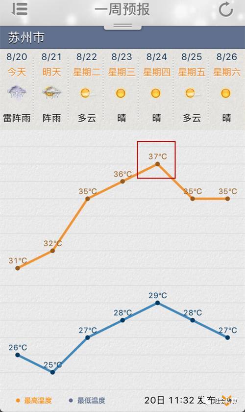 有史以来苏州的最高气温是多少?苏州明天最高温度多少-图2 有史以来苏州的最高气温是多少?苏州明天最高温度多少-图2