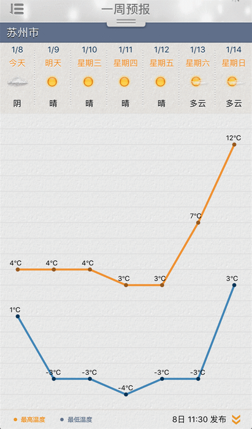 历史上苏州冬天最冷多少度?苏州现在温度多少度-图2 历史上苏州冬天最冷多少度?苏州现在温度多少度-图2