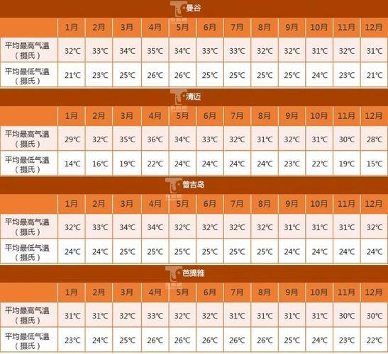 曼谷冬季气温?泰国11月温度是多少-图1 曼谷冬季气温?泰国11月温度是多少-图1