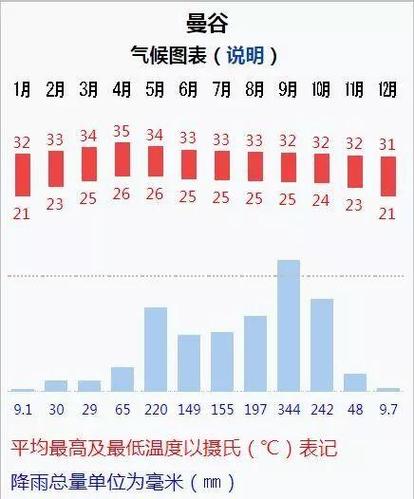 曼谷冬季气温?泰国11月温度是多少-图2 曼谷冬季气温?泰国11月温度是多少-图2