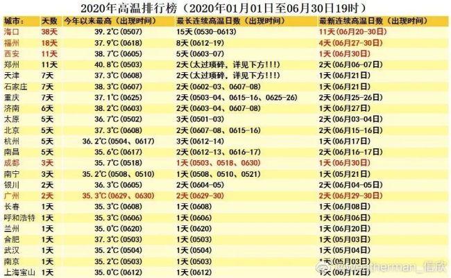 2020年西安高温天数?西安高温多少天-图3 2020年西安高温天数?西安高温多少天-图3