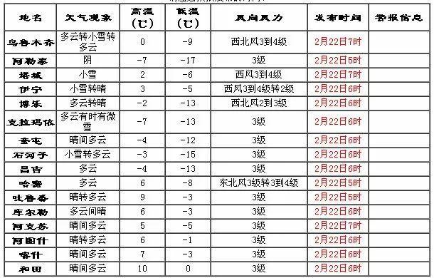 乌鲁木齐历年冬天最低温度?新疆一年的温度是多少钱-图3 乌鲁木齐历年冬天最低温度?新疆一年的温度是多少钱-图3