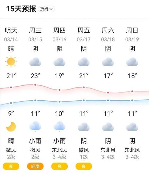 2023年3月份天气温度是高还是冷?3月份四川的气温是多少-图1 2023年3月份天气温度是高还是冷?3月份四川的气温是多少-图1