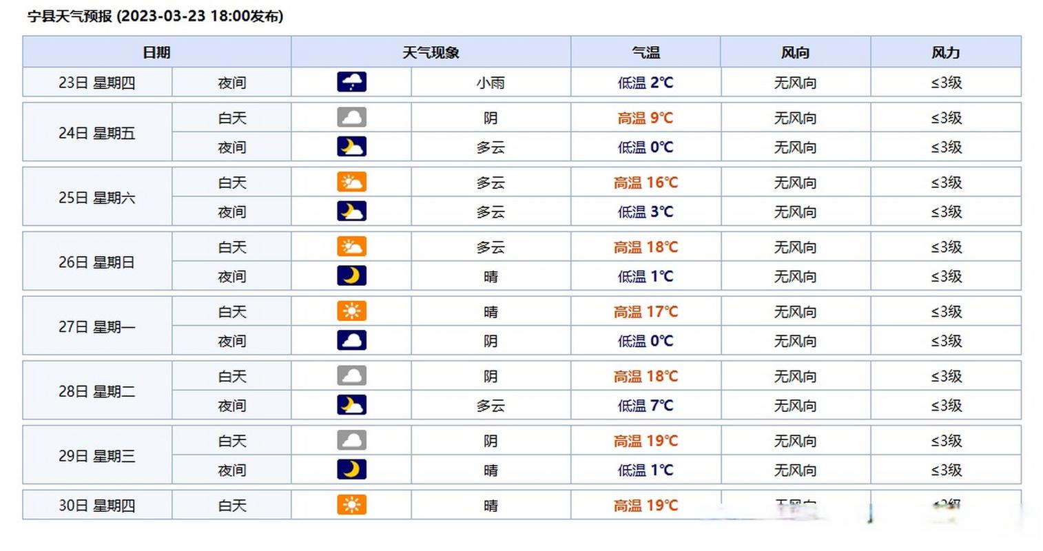 2023年3月份天气温度是高还是冷?3月份四川的气温是多少-图2 2023年3月份天气温度是高还是冷?3月份四川的气温是多少-图2
