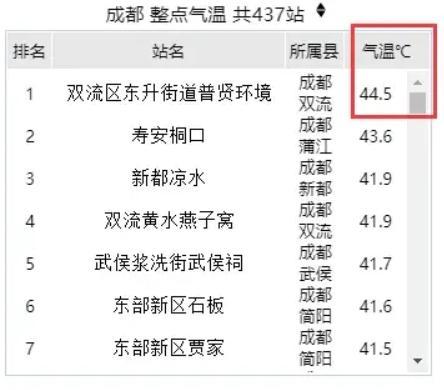 2021年的夏天和秋天成都最高气温是多少度?四川夏天一般多少度-图3 2021年的夏天和秋天成都最高气温是多少度?四川夏天一般多少度-图3