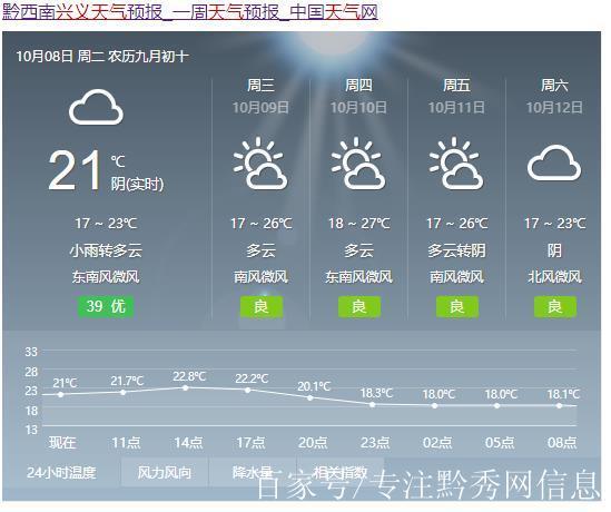 兴义最冷的是几月?贵州兴义气温多少度-图2 兴义最冷的是几月?贵州兴义气温多少度-图2