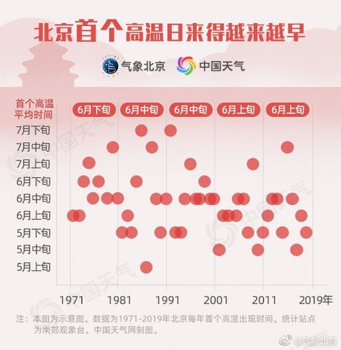 北京历年最高气温?北京往年最高气温是多少度-图2 北京历年最高气温?北京往年最高气温是多少度-图2