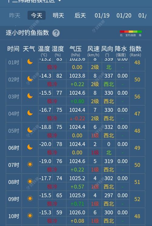 这周钓鱼指数如何?今天的钓鱼指数是多少-图1 这周钓鱼指数如何?今天的钓鱼指数是多少-图1