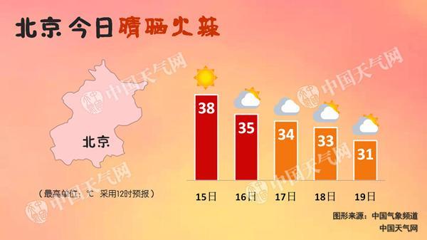北京供暖开始几天能到正常温度?北京历史上最高气温持续多少天-图2 北京供暖开始几天能到正常温度?北京历史上最高气温持续多少天-图2
