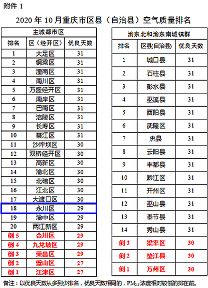 荣昌区面积多少平方公里?明天永川温度多少-图1 荣昌区面积多少平方公里?明天永川温度多少-图1