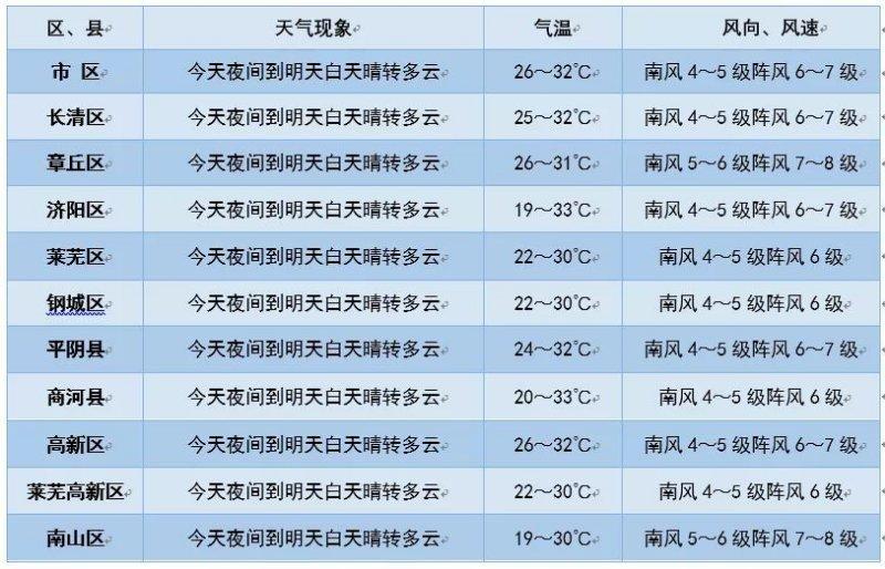 济南各个月份温度？济南市多少温度-图1