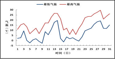 济南各个月份温度？济南市多少温度-图3