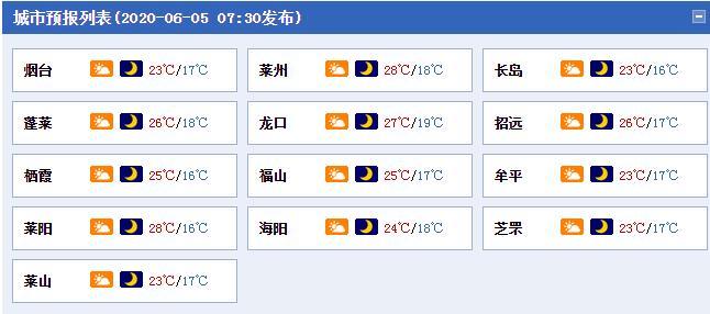 威海一年最高温度多少?威海夏季最高气温是多少-图3 威海一年最高温度多少?威海夏季最高气温是多少-图3