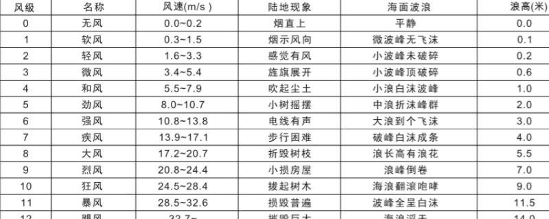 12级大风有多大?12级风 风速多少-图1 12级大风有多大?12级风 风速多少-图1
