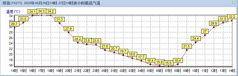 曲靖麒麟区年平均气温?曲靖的夏季气温多少-图2 曲靖麒麟区年平均气温?曲靖的夏季气温多少-图2