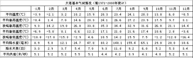 大连最高气温达到35度了吗?大连最高气温是多少度-图2 大连最高气温达到35度了吗?大连最高气温是多少度-图2